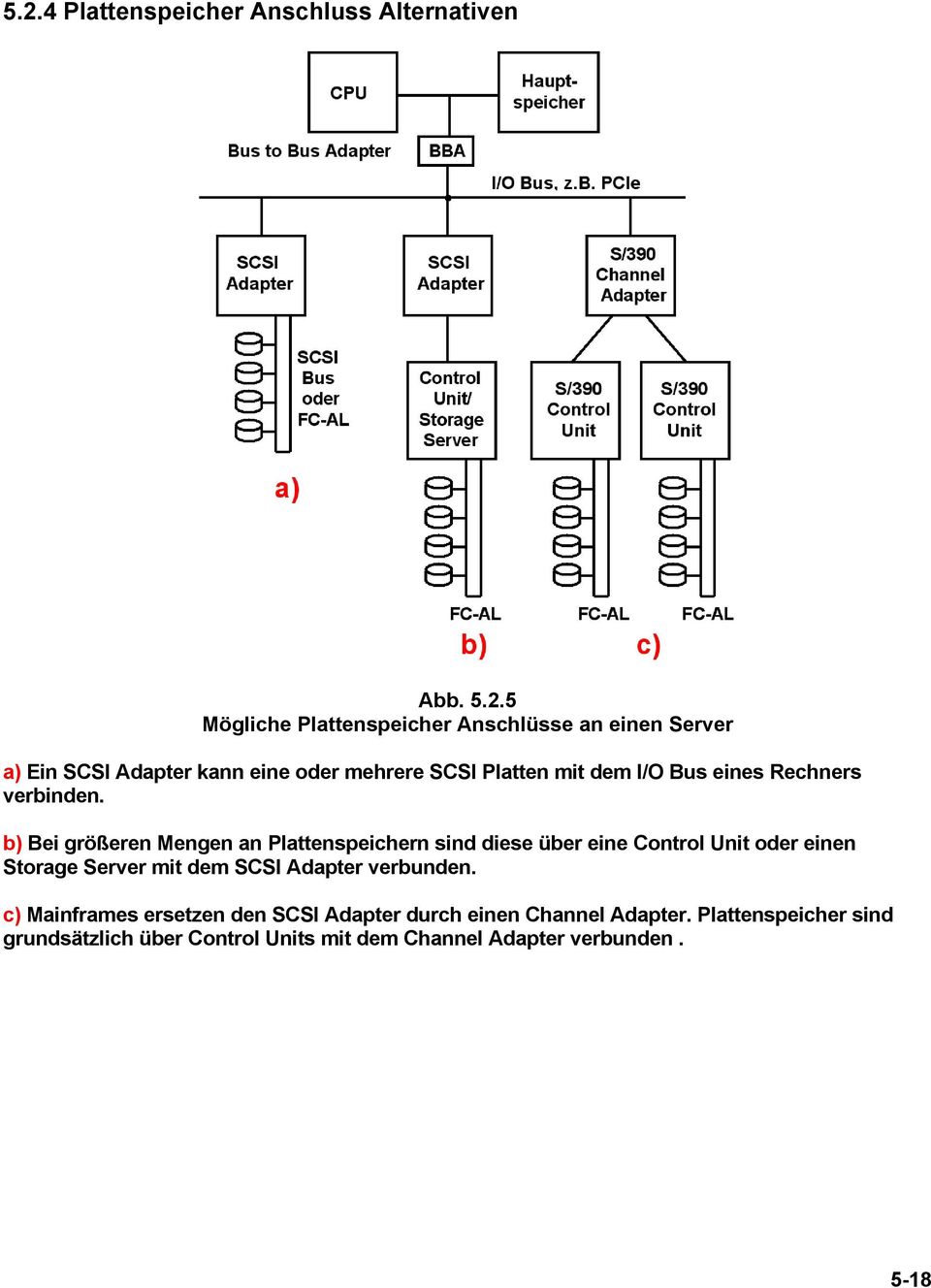 b) Bei größeren Mengen an Plattenspeichern sind diese über eine Control Unit oder einen Storage Server mit dem SCSI Adapter