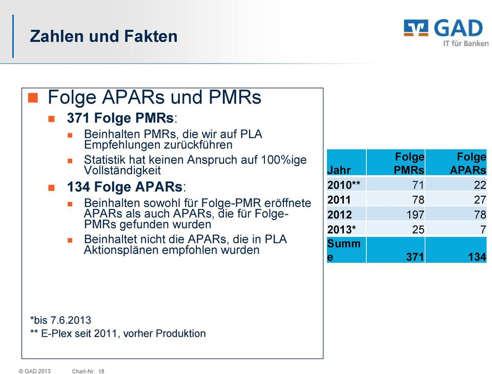 für Folge- PMRs gefunden wurden Beinhaltet nicht die APARs, die in PLA Aktionsplänen empfohlen wurden Jahr Folge PMRs Folge