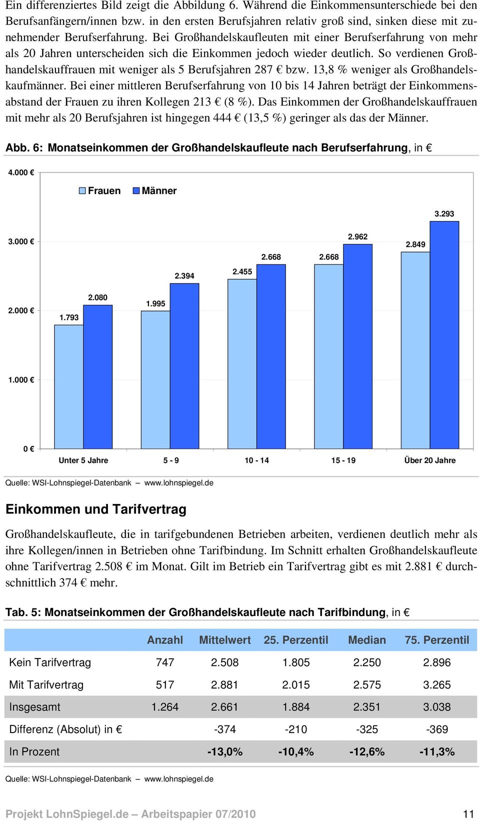 Bei Großhandelskaufleuten mit einer Berufserfahrung von mehr als 20 Jahren unterscheiden sich die Einkommen jedoch wieder deutlich.