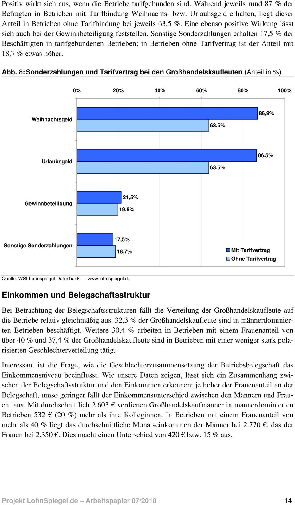 Sonstige Sonderzahlungen erhalten 17,5 % der Beschäftigten in tarifgebundenen Betrieben; in Betrieben ohne Tarifvertrag ist der Anteil mit 18,7 % etwas höher. Abb.