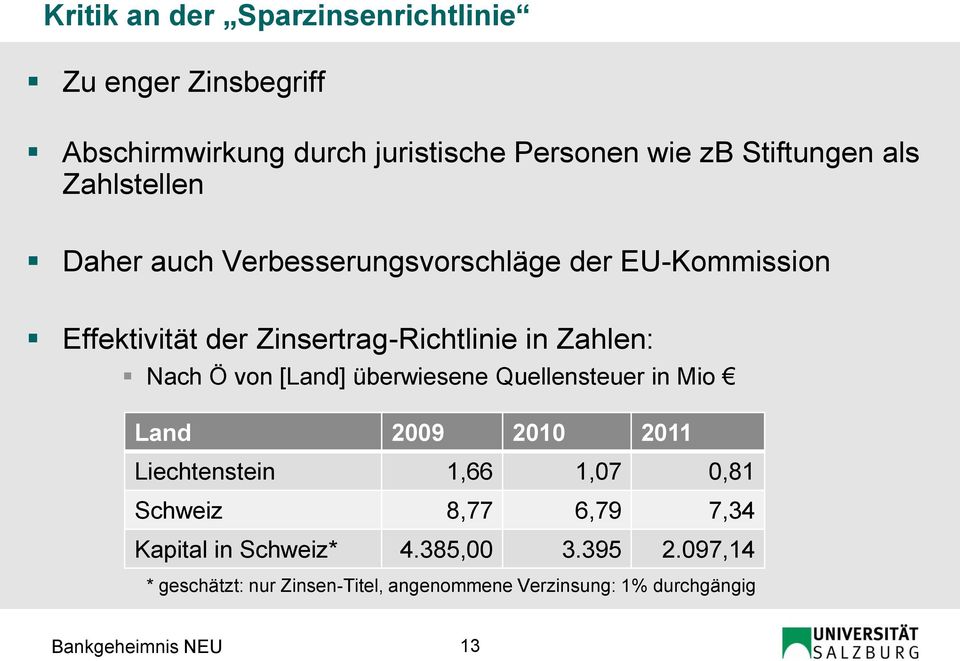 von [Land] überwiesene Quellensteuer in Mio Land 2009 2010 2011 Liechtenstein 1,66 1,07 0,81 Schweiz 8,77 6,79 7,34 Kapital