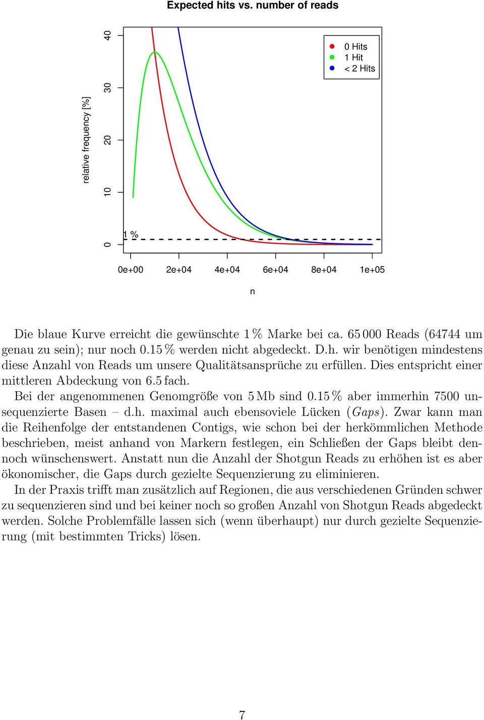 Dies entspricht einer mittleren Abdeckung von 6.5 fach. Bei der angenommenen Genomgröße von 5 Mb sind 0.15 % aber immerhin 7500 unsequenzierte Basen d.h. maximal auch ebensoviele Lücken (Gaps).