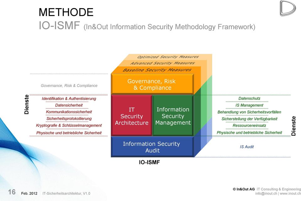 Schlüsselmanagement IT Security Architecture Information Security Management IS Management Behandlung von Sicherheitsvorfällen Sicherstellung