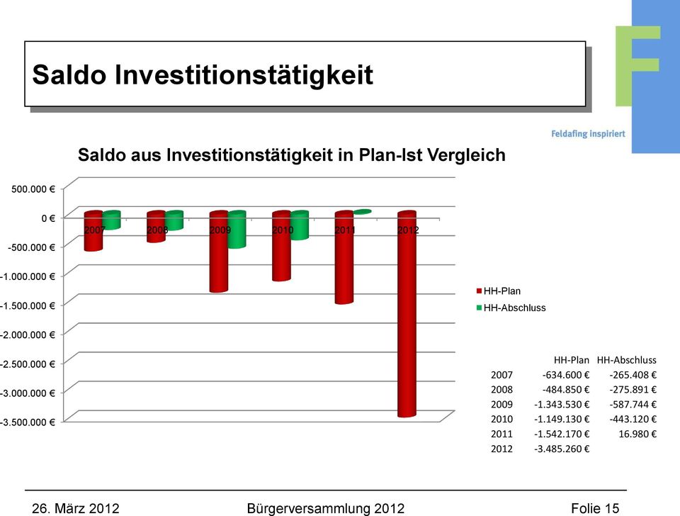 000.000-3.500.000 HH-Plan HH-Abschluss 2007-634.600-265.408 2008-484.850-275.891 2009-1.343.530-587.