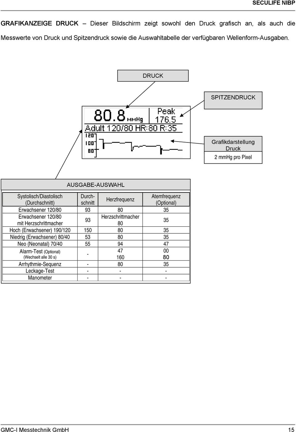 DRUCK SPITZENDRUCK Grafikdarstellung Druck 2 mmhg pro Pixel AUSGABE-AUSWAHL Systolisch/Diastolisch Durchschnitt (Optional) Atemfrequenz Herzfrequenz (Durchschnitt)