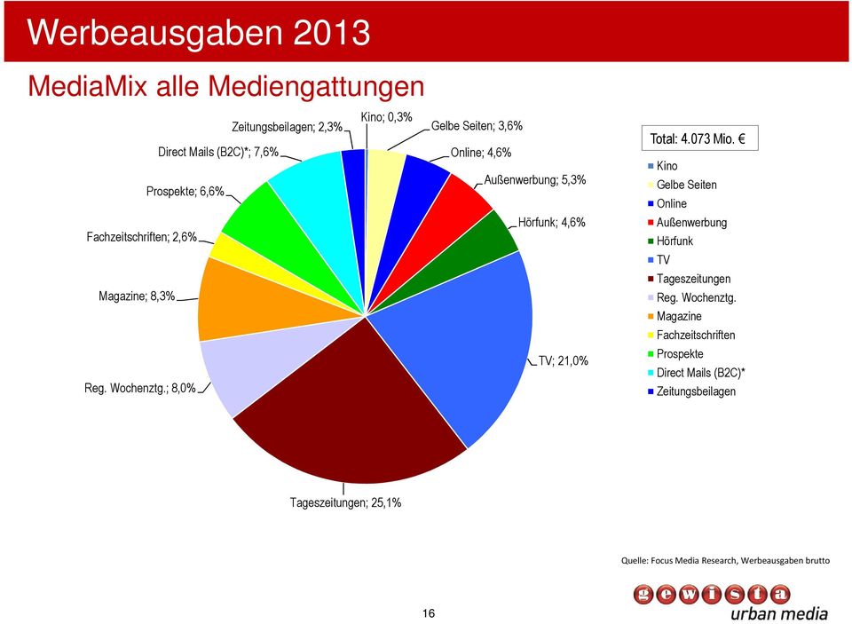 Kino Gelbe Seiten Online Fachzeitschriften; 2,6% Hörfunk; 4,6% Außenwerbung Hörfunk TV Tageszeitungen Magazine; 8,3% Reg.