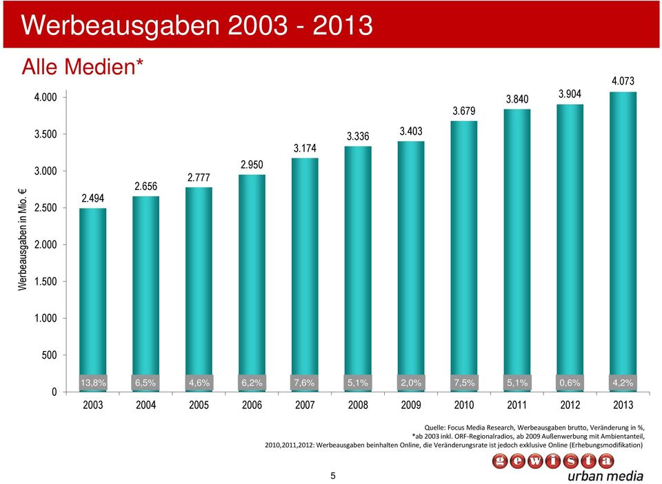 000 500 0 13,8% 6,5% 4,6% 6,2% 7,6% 5,1% 2,0% 7,5% 5,1% 0,6% 4,2% 2003 2004 2005 2006 2007 2008 2009 2010 2011 2012 2013 Quelle: Focus