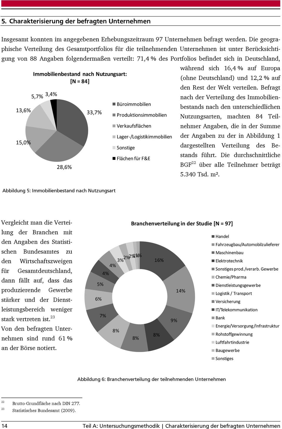 Deutschland, 13,6% 15,0% Immobilienbestand nach Nutzungsart: [N = 84] 5,7% 3,4% 28,6% 33,7% Büroimmobilien Produktionsimmobilien Verkaufsflächen Lager-/Logistikimmobilien Sonstige Flächen für F&E