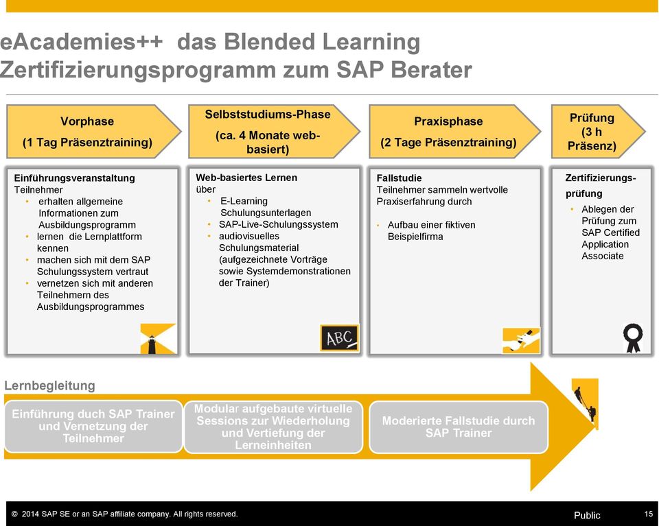 kennen machen sich mit dem SAP Schulungssystem vertraut vernetzen sich mit anderen Teilnehmern des Ausbildungsprogrammes Web-basiertes Lernen über E-Learning Schulungsunterlagen