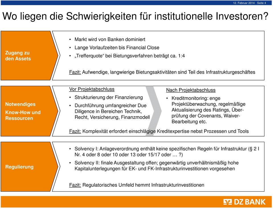 1:4 Fazit: Aufwendige, langwierige Bietungsaktivitäten sind Teil des Infrastrukturgeschäftes Notwendiges Know-How und Ressourcen Vor Projektabschluss Vor Strukturierung Projektabschluss der