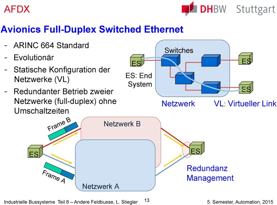 Umschaltzeiten ES ES: End System Netzwerk B Switches Netzwerk ES ES VL: Virtueller Link ES