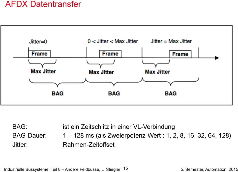 : 1, 2, 8, 16, 32, 64, 128) Jitter: Rahmen-Zeitoffset