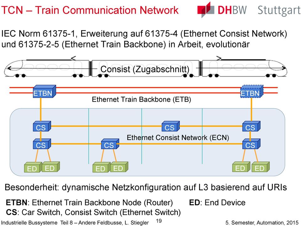 (ECN) CS CS ED ED ED ED ED ED Besonderheit: dynamische Netzkonfiguration auf L3 basierend auf URIs ETBN: Ethernet Train Backbone Node