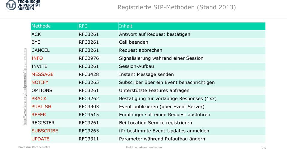 RFC3261 Session-Aufbau MESSAGE RFC3428 Instant Message senden NOTIFY RFC3265 Subscriber über ein Event benachrichtigen OPTIONS RFC3261 Unterstützte Features abfragen PRACK RFC3262