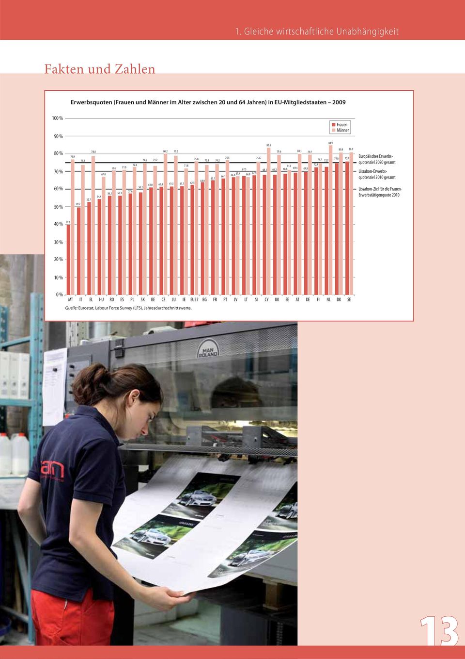 0 69.4 80.1 69.8 79.7 72.4 74.7 72.7 84.9 Frauen Männer 74.8 80.8 75.7 80.