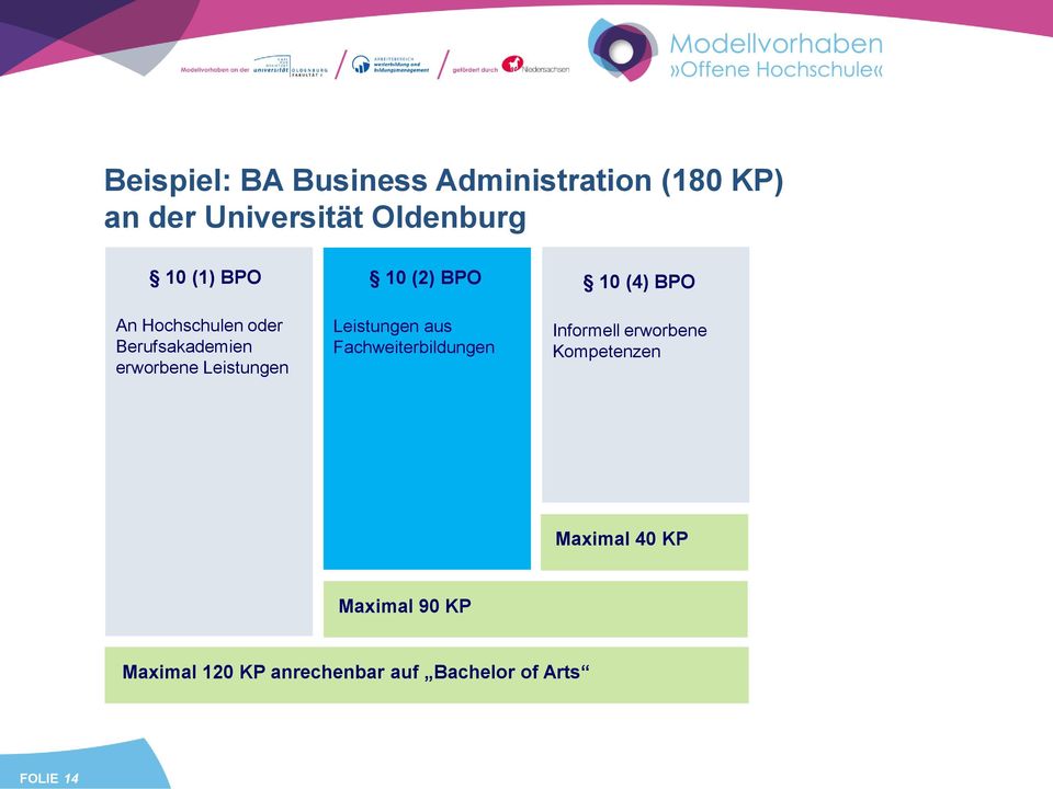 Leistungen aus Fachweiterbildungen 10 (4) BPO Informell erworbene Kompetenzen