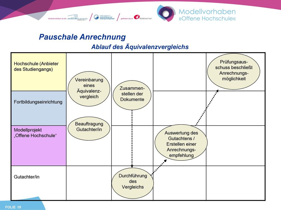 Prüfungsausschuss beschließt Anrechnungsmöglichkeit Modellprojekt Offene Hochschule Beauftragung