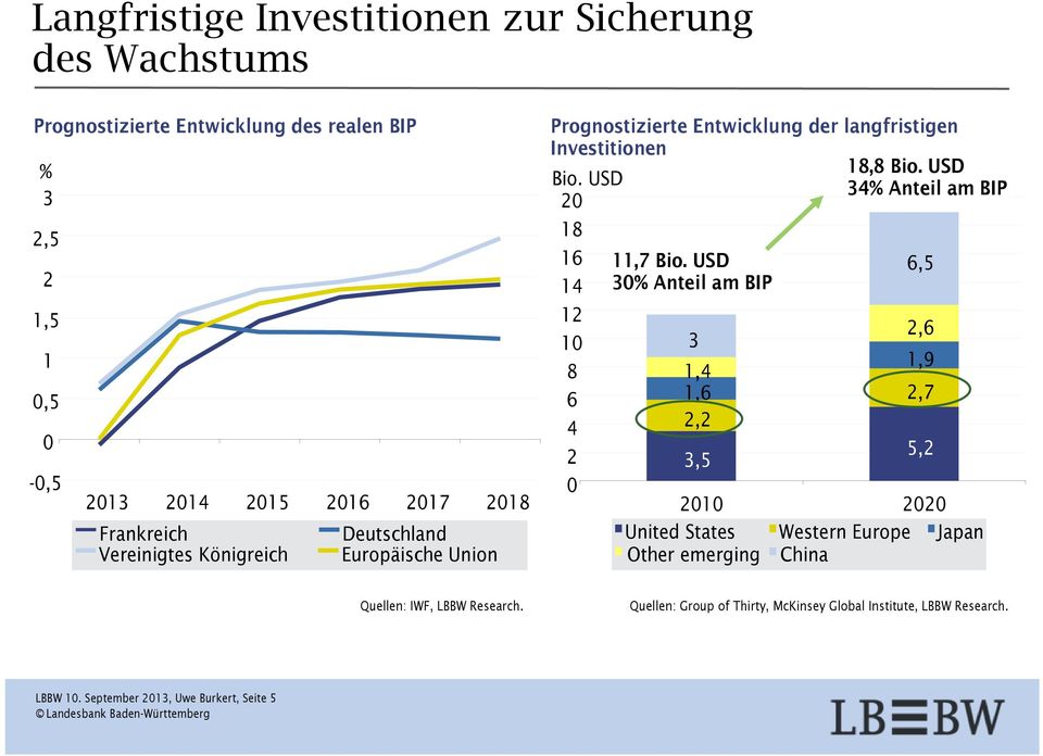 USD 20 18 16 14 12 10 8 6 4 2 0 11,7 Bio. USD 30% Anteil am BIP 3 1,4 1,6 2,2 3,5 18,8 Bio.