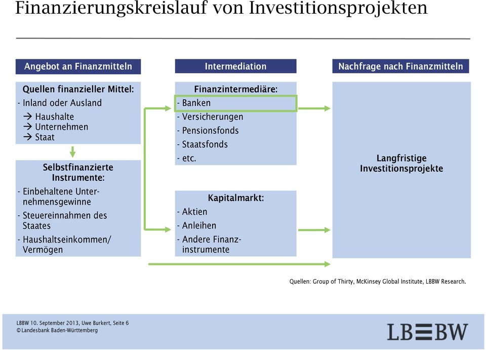 Haushaltseinkommen/ Vermögen Finanzintermediäre: - Banken - Versicherungen - Pensionsfonds - Staatsfonds -etc.