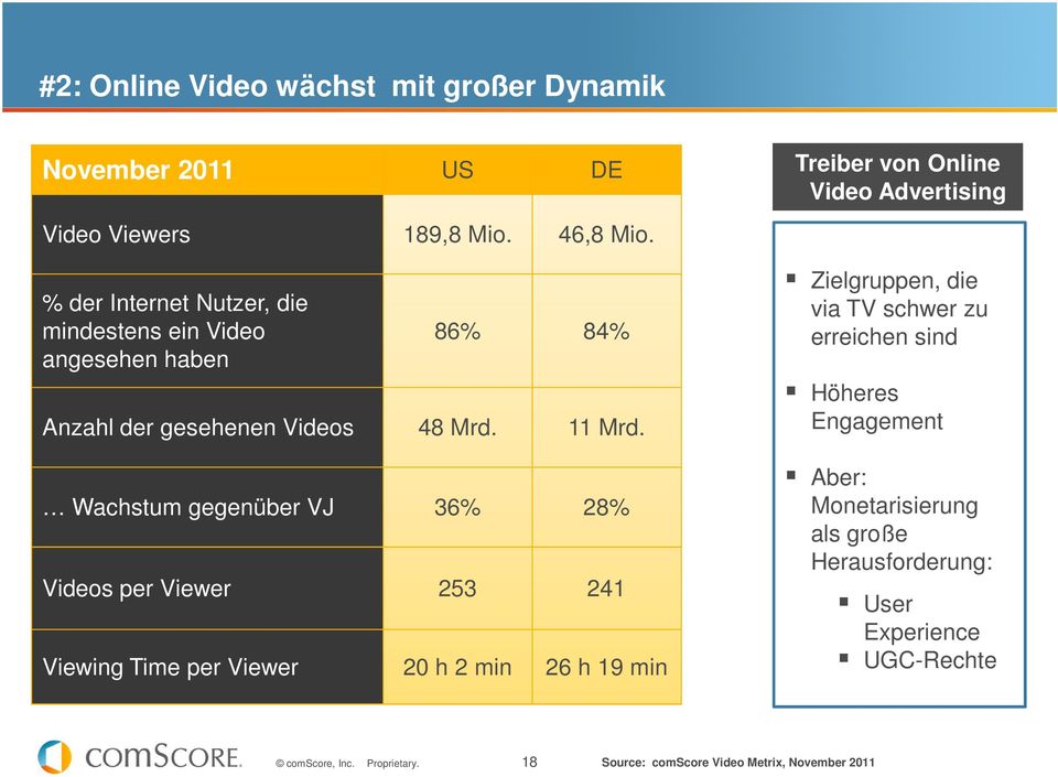Wachstum gegenüber VJ 36% 28% Videos per Viewer 253 241 Viewing Time per Viewer 20 h 2 min 26 h 19 min Treiber von Online Video