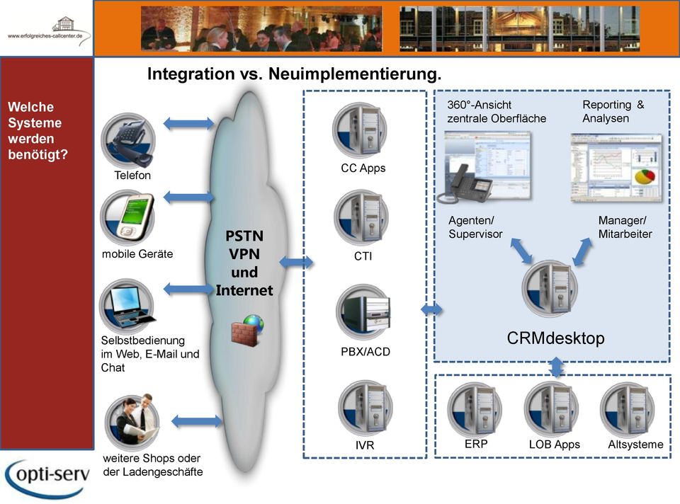 PSTN VPN und Internet CTI Agenten/ Supervisor Manager/ Mitarbeiter Selbstbedienung im