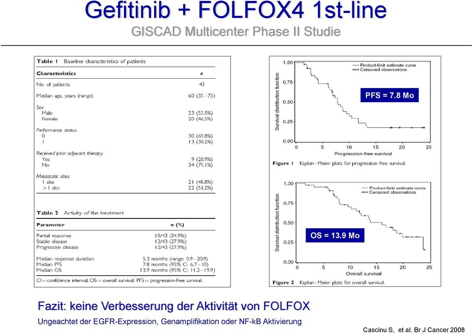 9 Mo Fazit: keine Verbesserung der Aktivität von FOLFOX