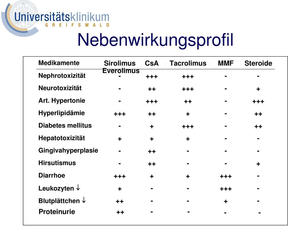 Hypertonie - +++ ++ - +++ Hyperlipidämie +++ ++ + - ++ Diabetes mellitus - + +++ - ++
