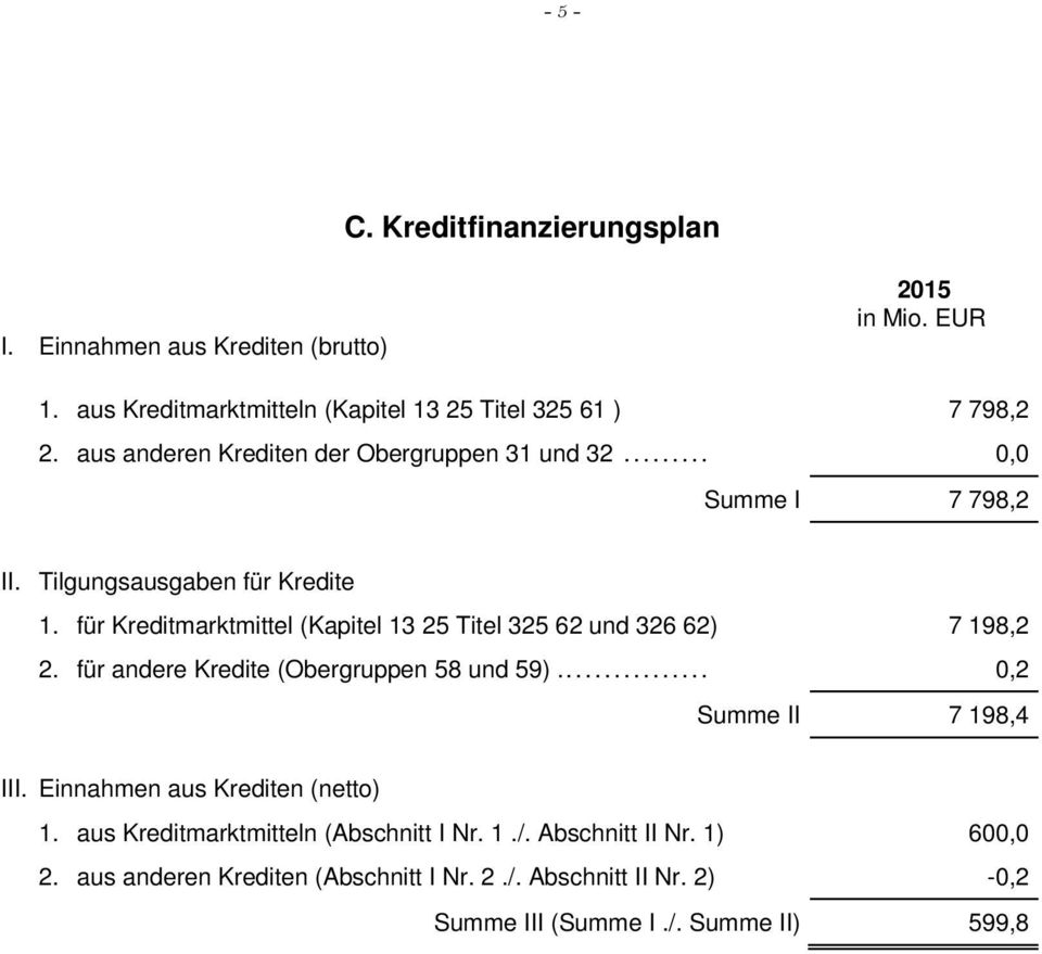 für Kreditmarktmittel (Kapitel 13 25 Titel 325 62 und 326 62) 7 198,2 2. für andere Kredite (Obergruppen 58 und 59)... 0,2 Summe II 7 198,4 III.