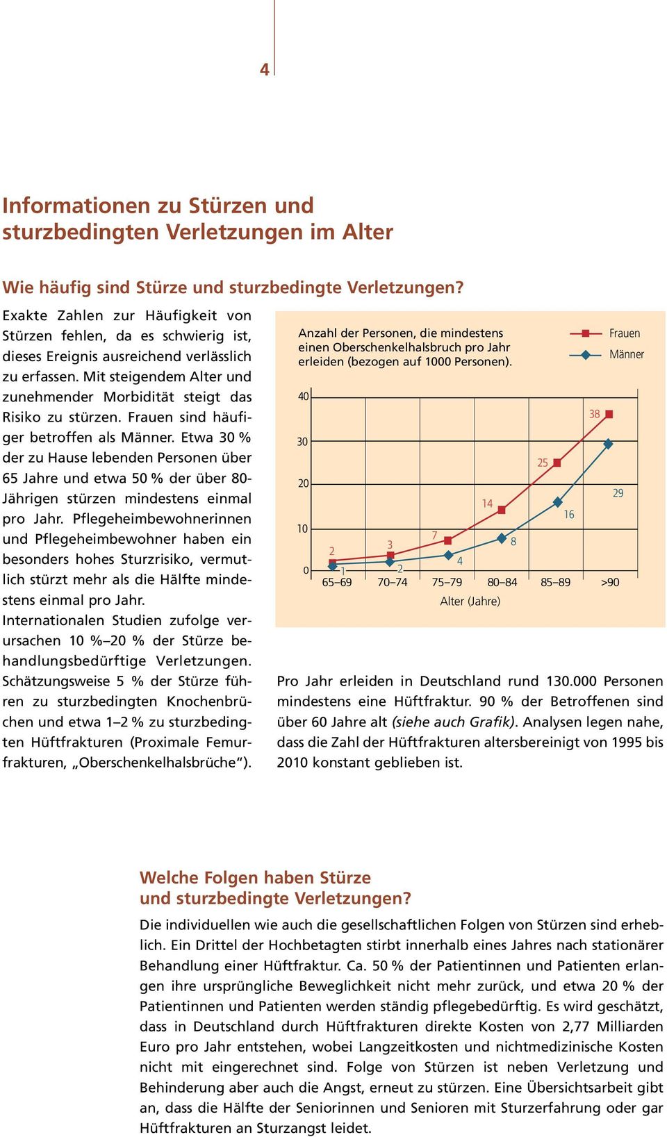 Frauen sind häufiger betroffen als Männer. Etwa 30 % der zu Hause lebenden Personen über 65 Jahre und etwa 50 % der über 80- Jährigen stürzen mindestens einmal pro Jahr.