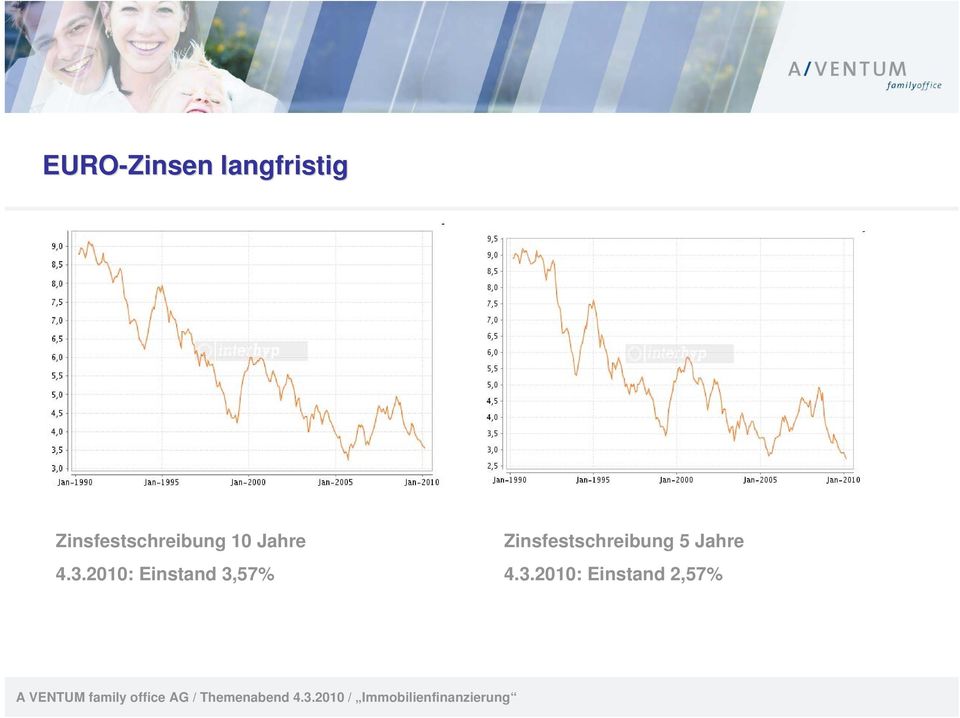 Zinsfestschreibung 5 Jahre 4.3.