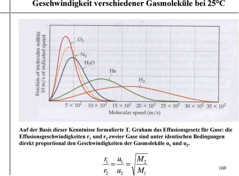 Graham das Effusiosgesetz für Gase: die Effusiosgeschwidigkeite r 1 ud r 2