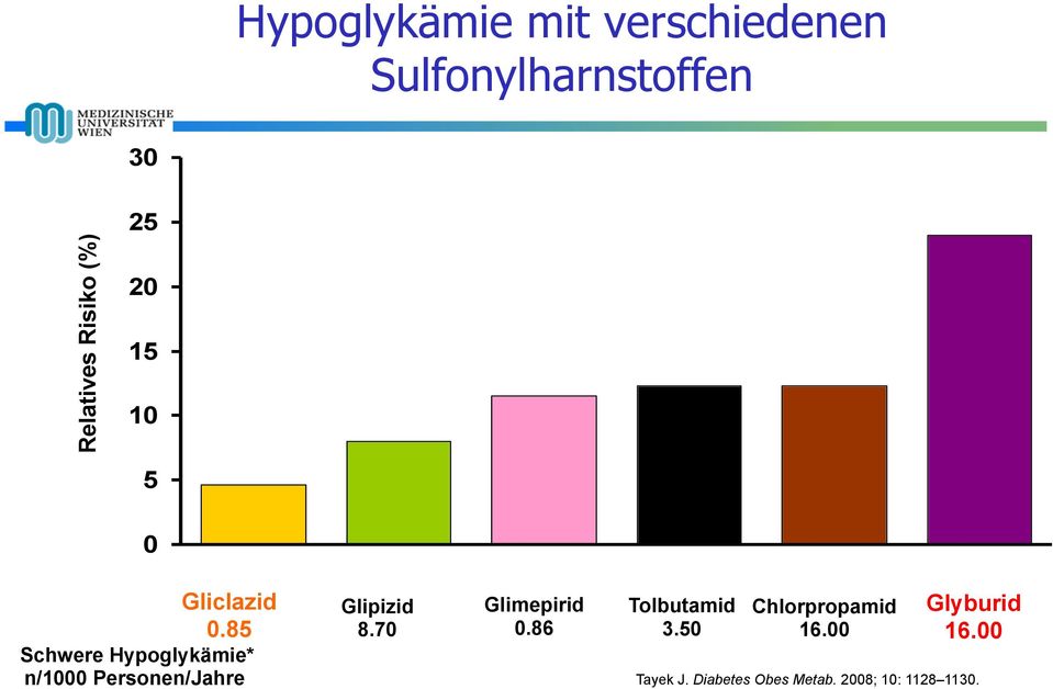 85 Schwere Hypoglykämie* n/1000 Personen/Jahre Glipizid 8.