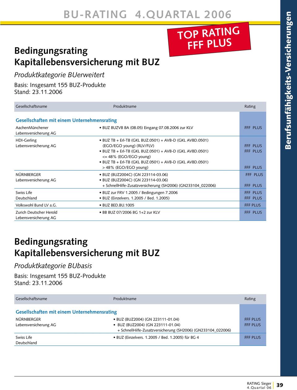06) BUZ (BUZ2004C) (GN 223114-03.06) Swiss Life BUZ zur FRV 1.2005 / Bedingungen 7.2006 BUZ (Einzelvers. 1.2005 / Bed. 1.2005) Volkswohl Bund LV a.g. BUZ BED.BU.1005 Zurich Deutscher Herold BB BUZ 07/2006 BG 1+2 zur KLV Kapitallebensversicherung mit BUZ Basis: Insgesamt 155 BUZ-Produkte NÜRNBERGER BUZ (BUZ2004) (GN 223111-01.