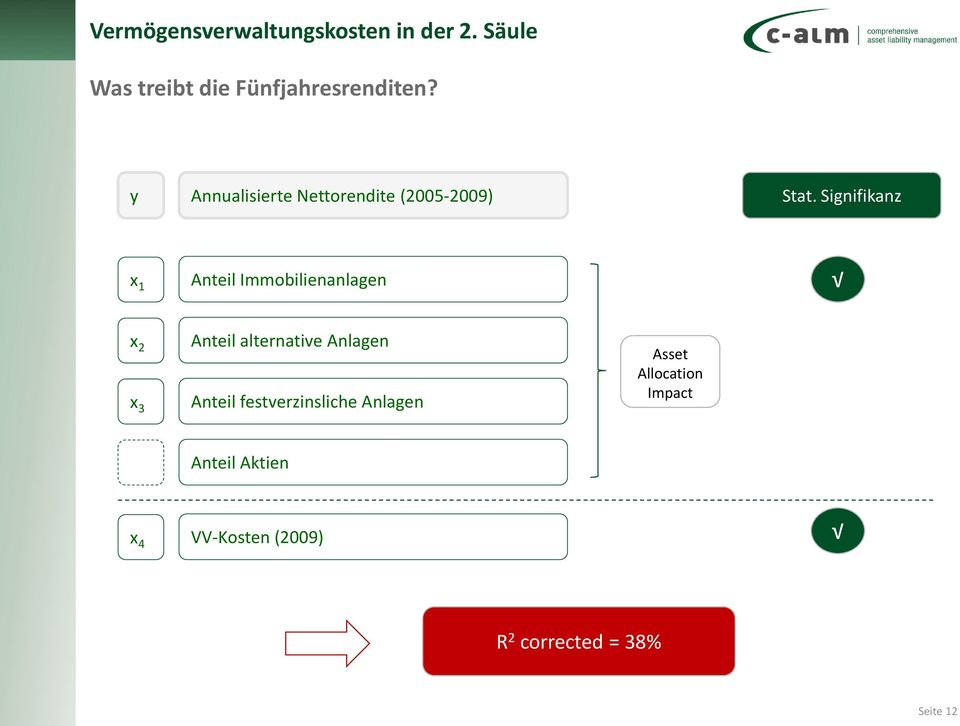 Signifikanz Significance x 1 Anteil Immobilienanlagen x 2 x 3 Anteil