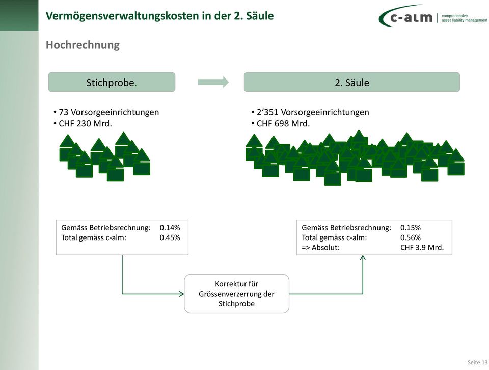 14% Total gemäss c-alm:.45% Gemäss Betriebsrechnung:.