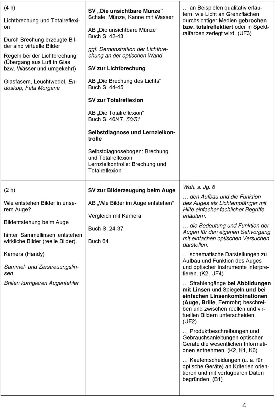 Demonstration der Lichtbrechung an der optischen Wand SV zur Lichtbrechung AB Die Brechung des Lichts Buch S. 44-45 SV zur Totalreflexion AB Die Totalreflexion Buch S.