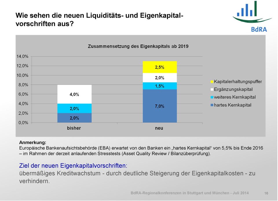 5,5% bis Ende 2016 im Rahmen der derzeit anlaufenden Stresstests (Asset Quality Review /