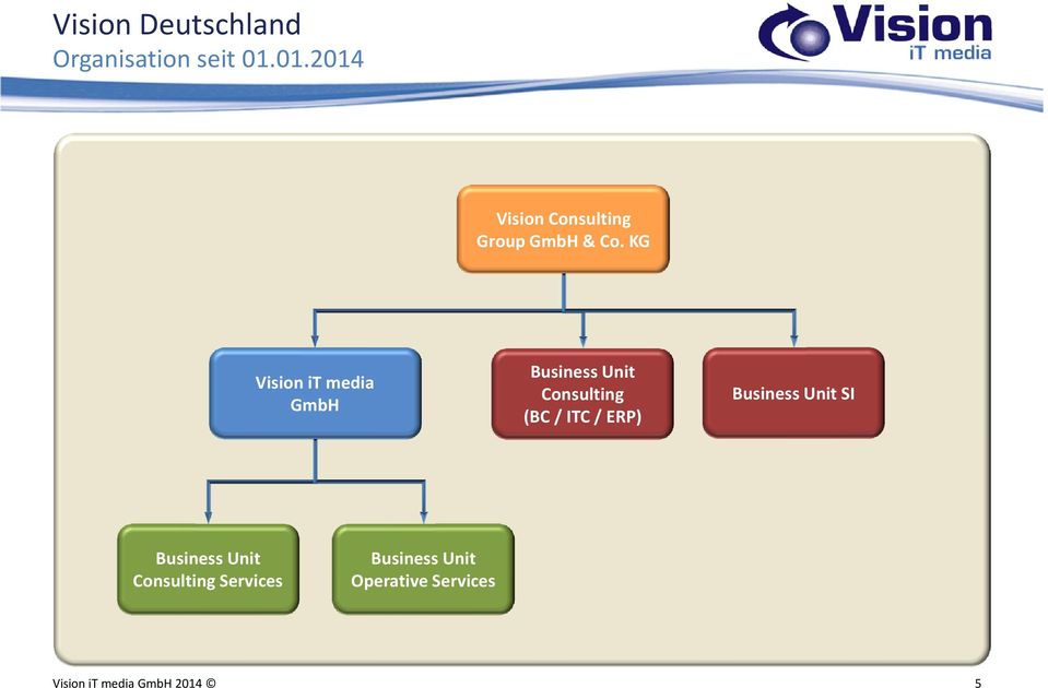 KG Vision it media GmbH Business Unit Consulting (BC / ITC /