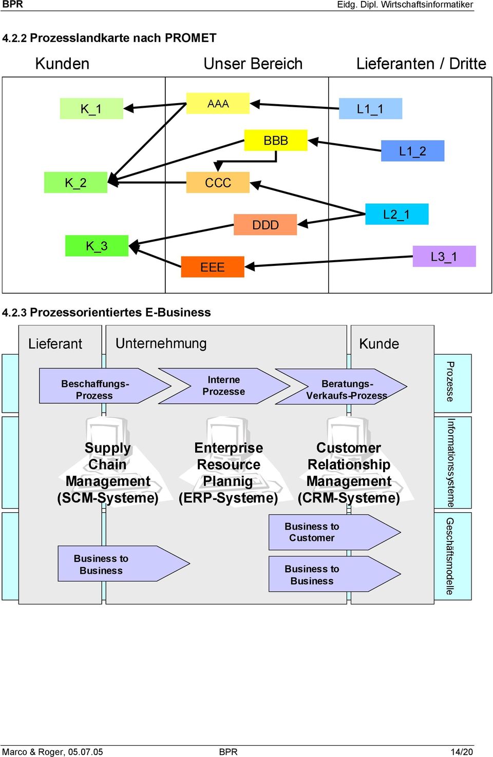 3 Prozessorientiertes E-Business Lieferant Unternehmung Kunde Interne Prozesse Beschaffungs- Prozess Beratungs-