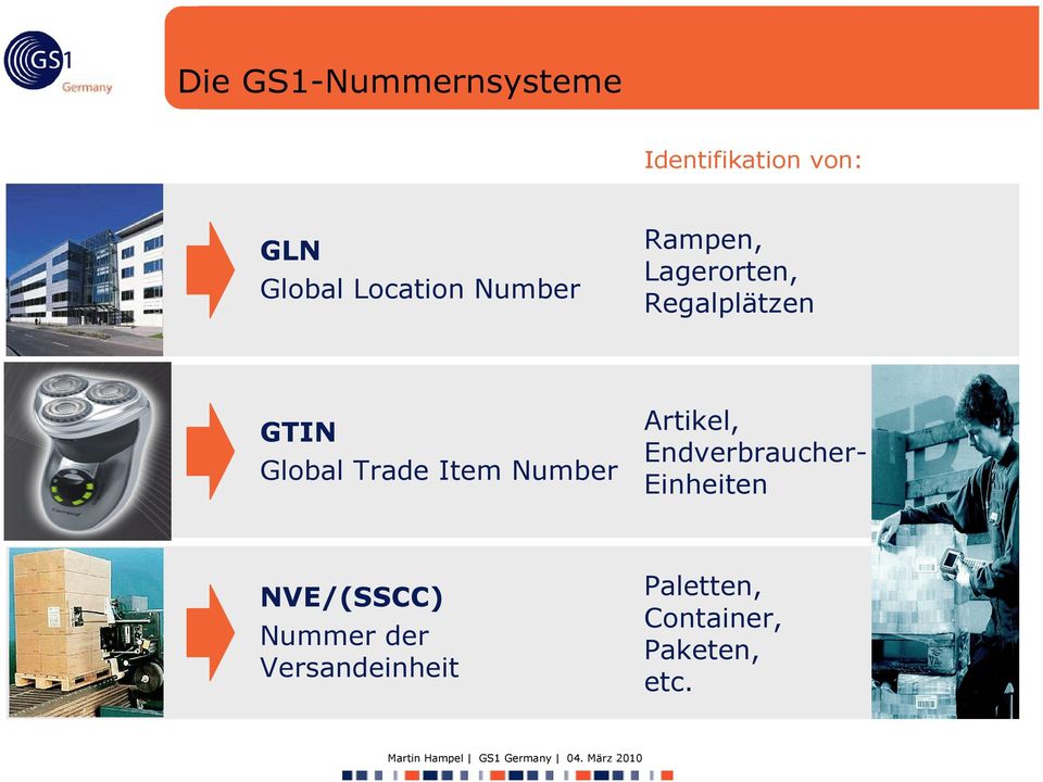 Global Trade Item Number Artikel, Endverbraucher- Einheiten