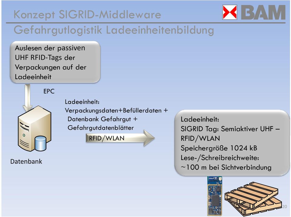 Verpackungsdaten+Befüllerdaten d + Datenbank Gefahrgut + Gefahrgutdatenblätter RFID/WLAN