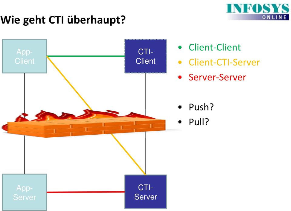 Client-Client Client-CTI-Server