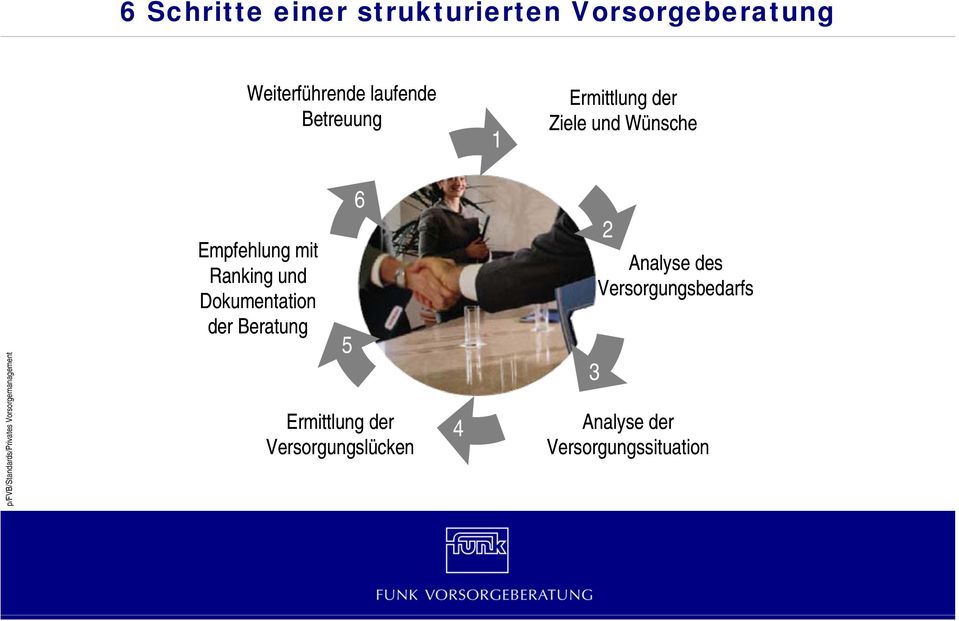 mit Ranking und Dokumentation der Beratung 5 Ermittlung der