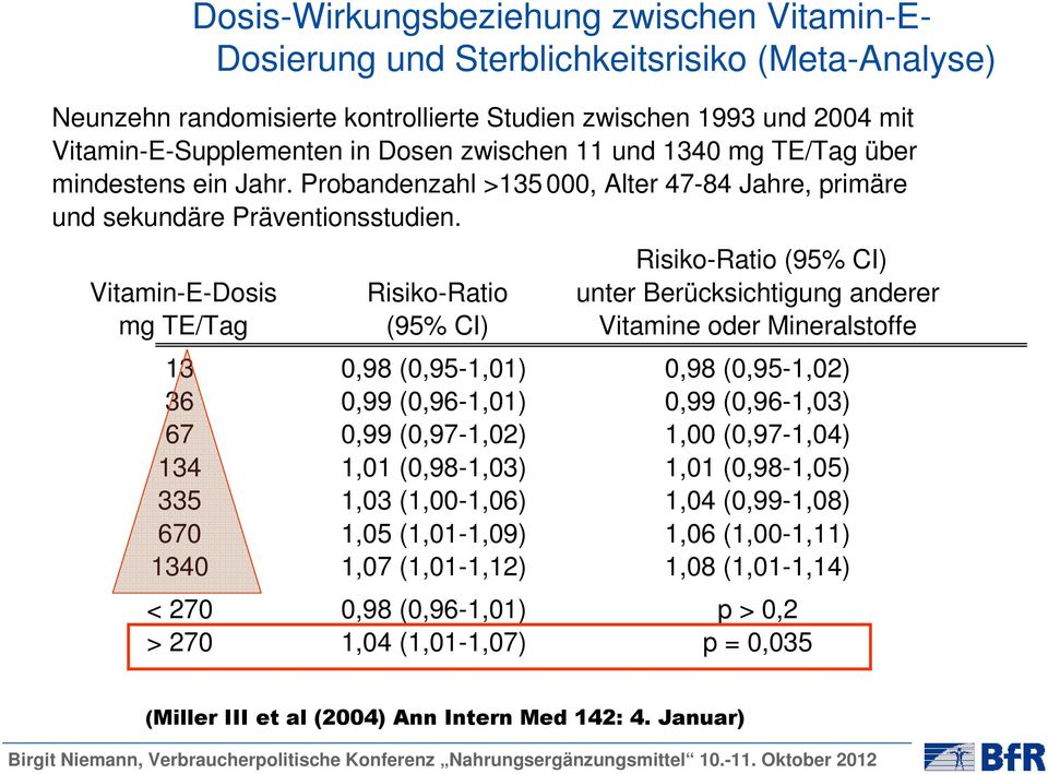 Risiko-Ratio (95% CI) Vitamin-E-Dosis Risiko-Ratio unter Berücksichtigung anderer mg TE/Tag (95% CI) Vitamine oder Mineralstoffe 13 0,98 (0,95-1,01) 0,98 (0,95-1,02) 36 0,99 (0,96-1,01) 0,99
