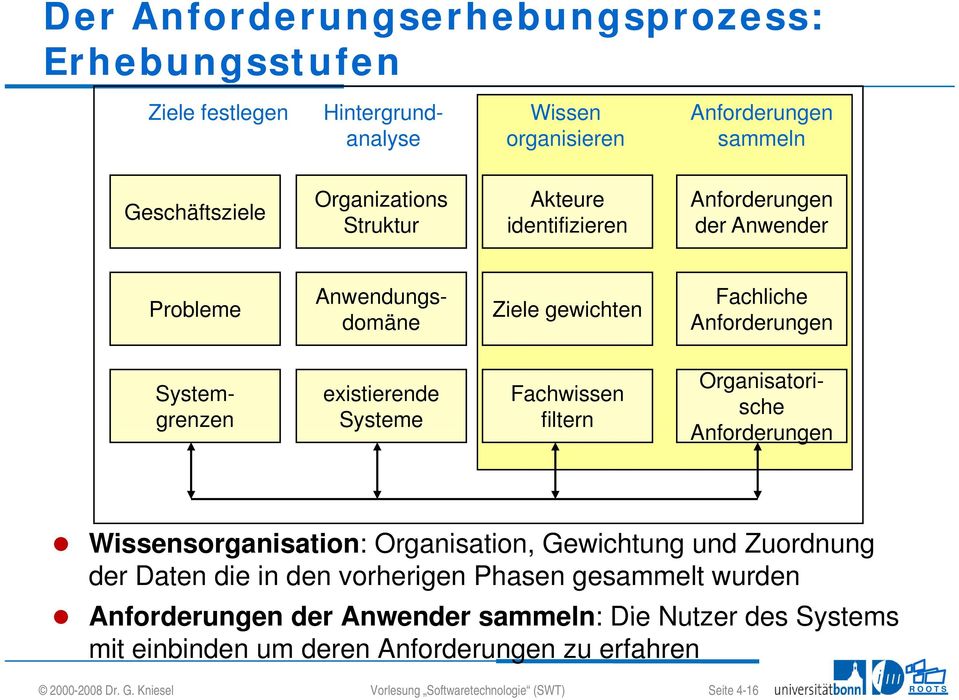 Systemgrenzen Organisatorische Anforderungen Wissensorganisation: Organisation, Gewichtung und Zuordnung der Daten die in den vorherigen Phasen gesammelt wurden