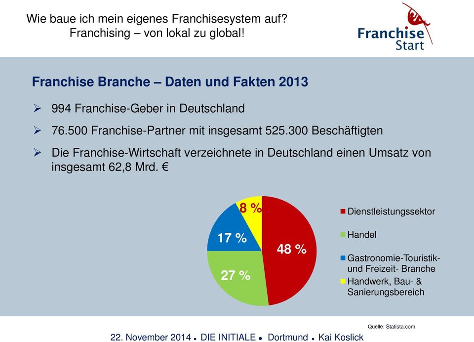 300 Beschäftigten Die Franchise-Wirtschaft verzeichnete in Deutschland einen Umsatz von
