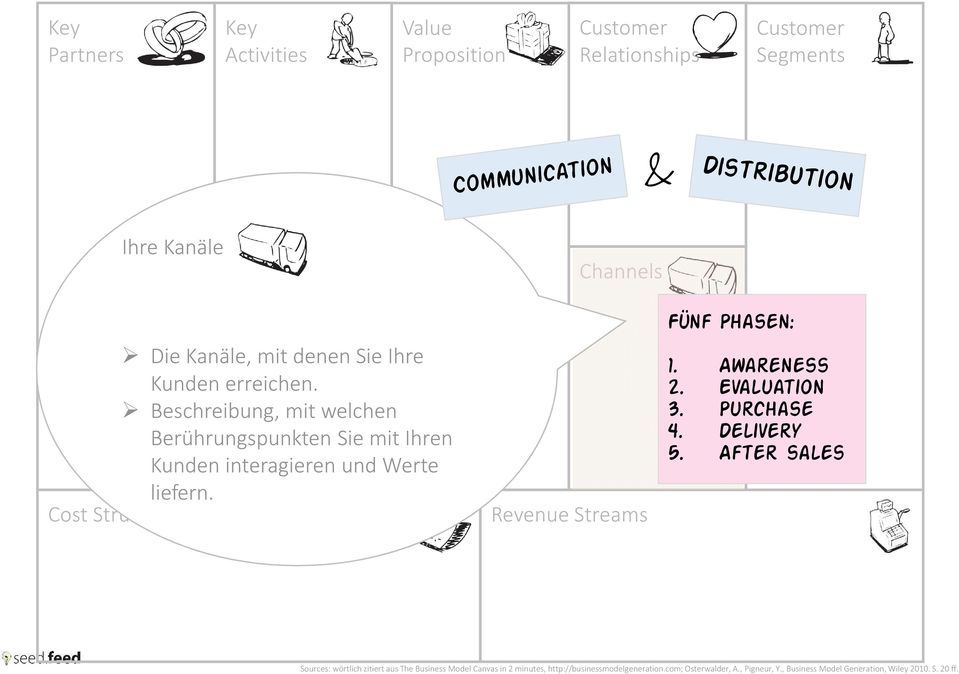Cost Structure Channels Revenue Streams Fünf Phasen: 1. Awareness 2. Evaluation 3. Purchase 4. Delivery 5.