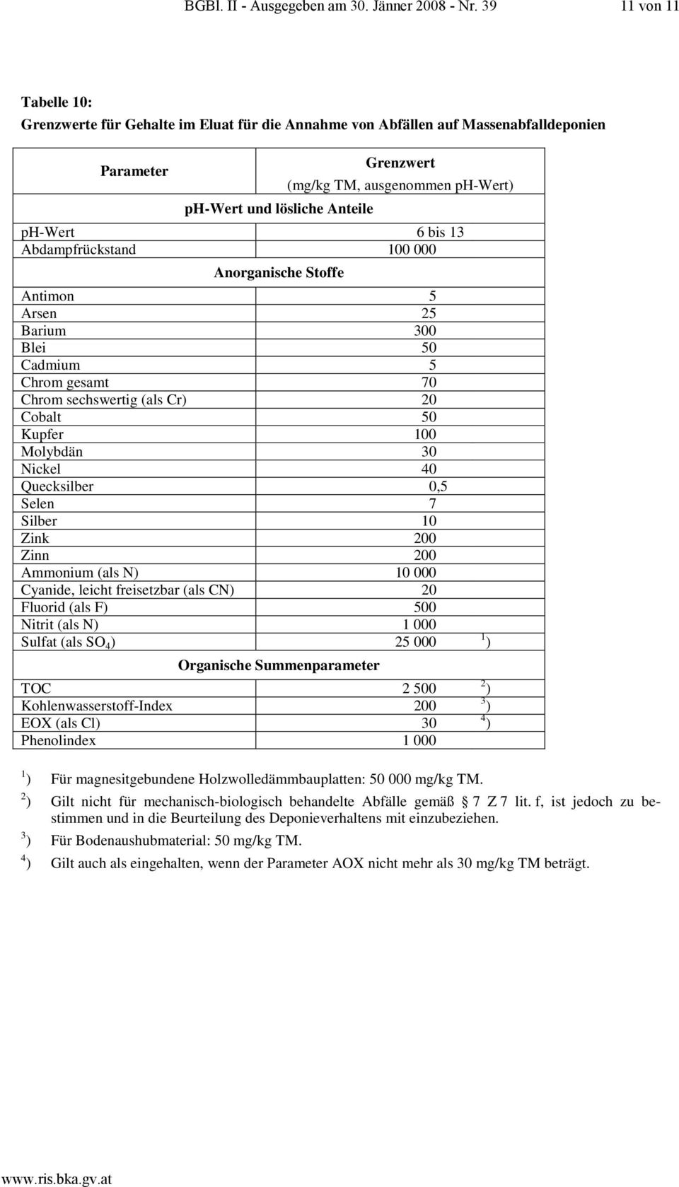 100 000 Antimon 5 Arsen 25 Barium 300 Blei 50 Cadmium 5 Chrom gesamt 70 Chrom sechswertig (als Cr) 20 Cobalt 50 Kupfer 100 Molybdän 30 Nickel 40 Quecksilber 0,5 Selen 7 Silber 10 Zink 200 Zinn 200