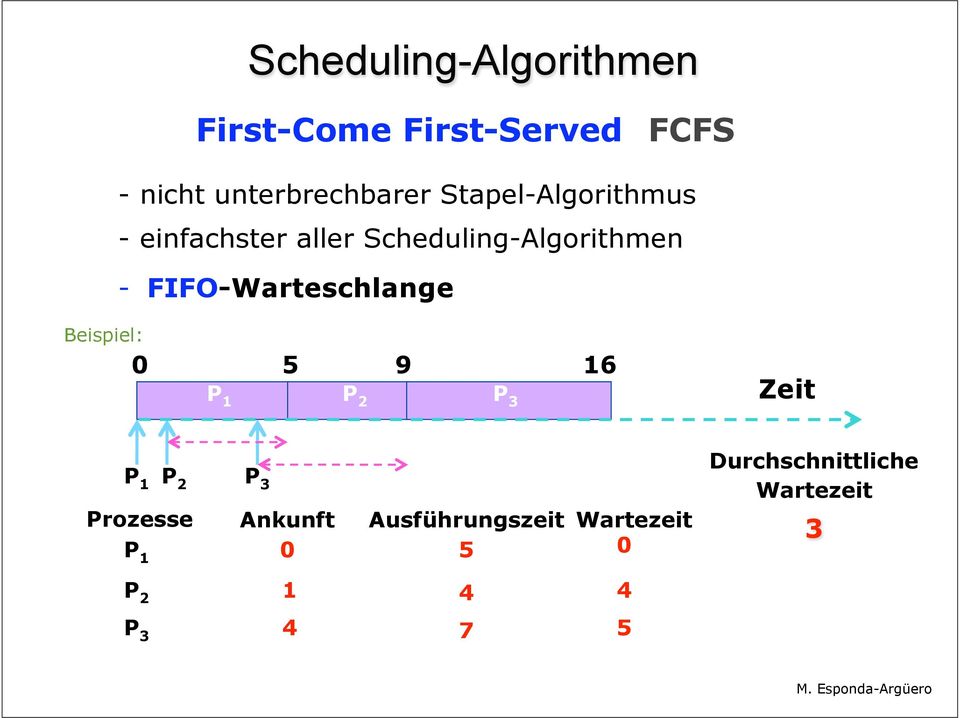 FIFO-Warteschlange Beispiel: 0 5 9 16 P 1 P 2 P 3 Zeit P 1 P 2 P 3 Prozesse P