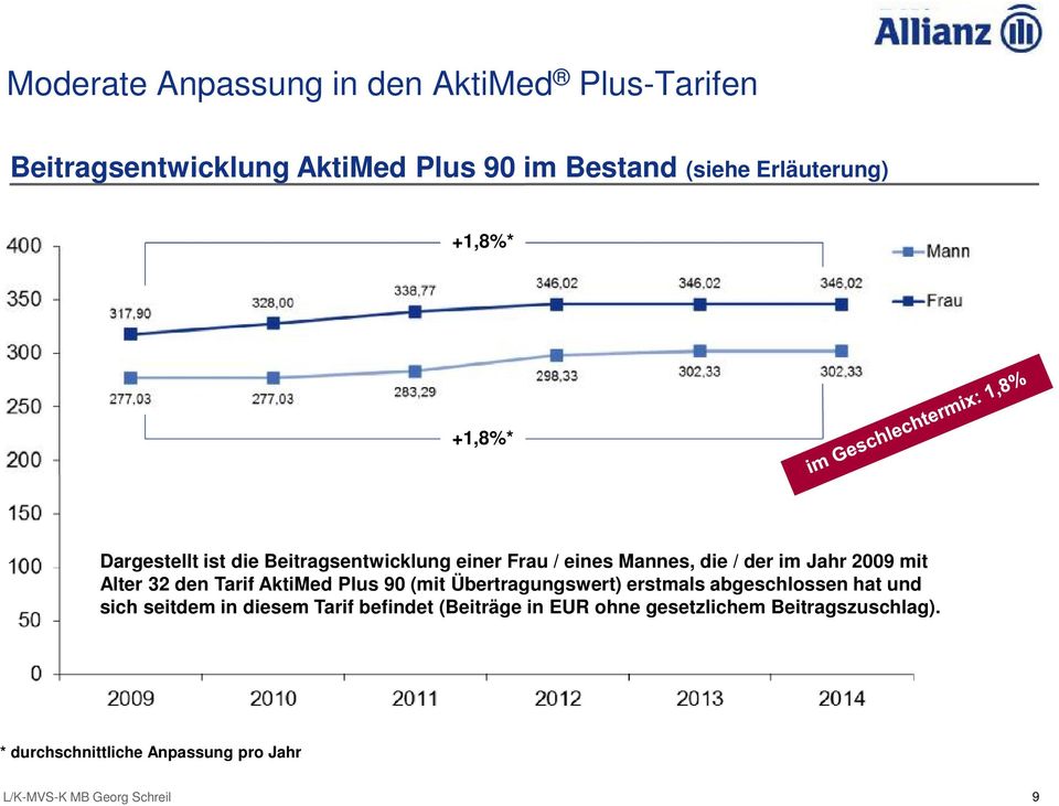 Jahr 2009 mit Alter 32 den Tarif AktiMed Plus 90 (mit Übertragungswert) erstmals abgeschlossen hat und sich